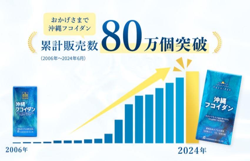 金秀バイオ沖縄フコイダン180粒オキナワモズク海藻多糖体モズク抽出物高濃度フコイダンサプリメント国産原料国内製造